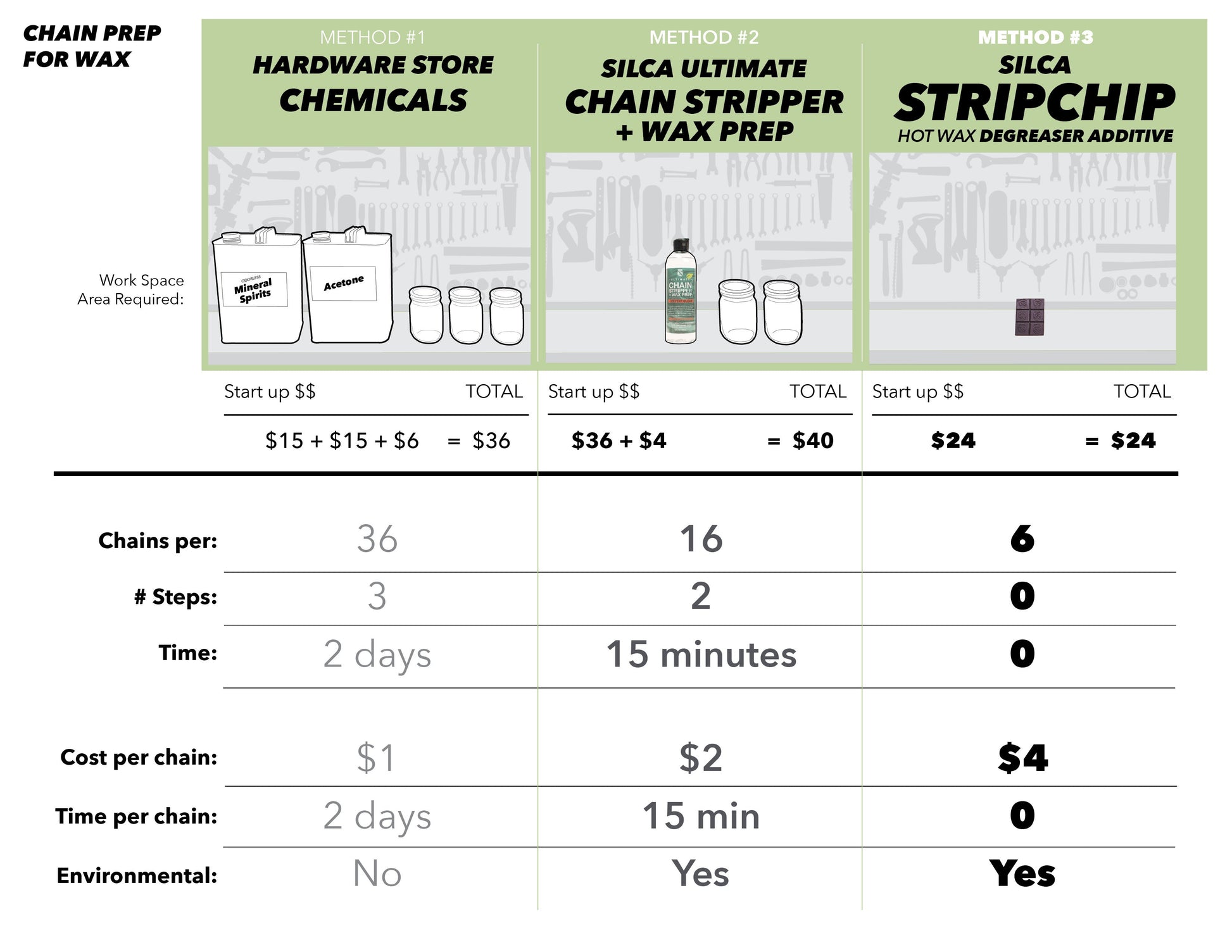 Chain Waxing System Size Chart